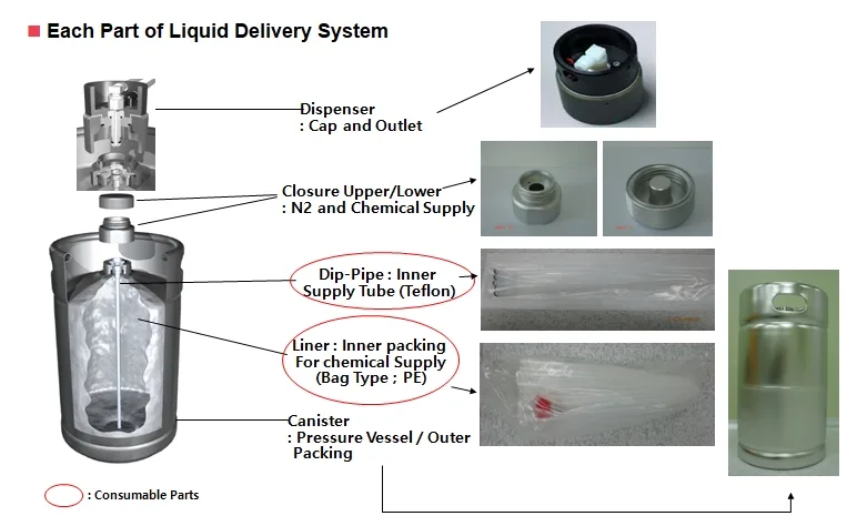 液體 (化學液體) 輸送系統 Liquid Delivery System